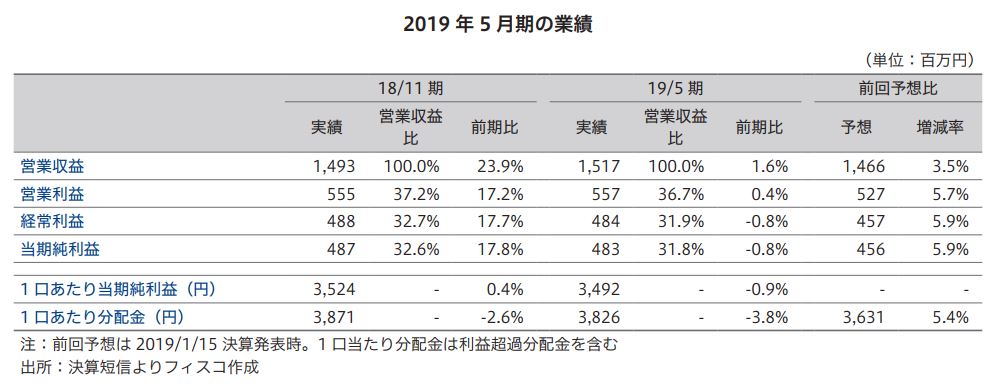 タカラレーベン・インフラ投資法人FISCO REIT REPORT