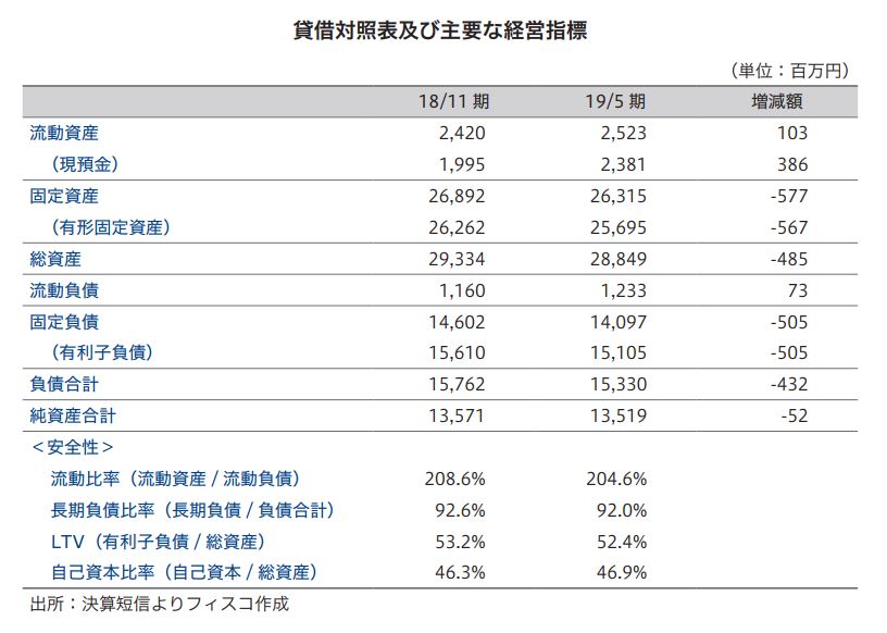 タカラレーベン・インフラ投資法人FISCO REIT REPORT