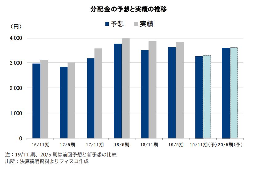 タカラレーベン・インフラ投資法人FISCO REIT REPORT