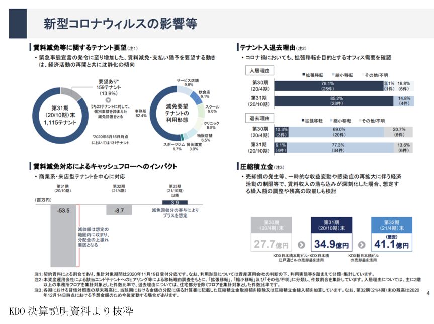 ケネディクス・オフィス投資法人決算説明会拾い読み
