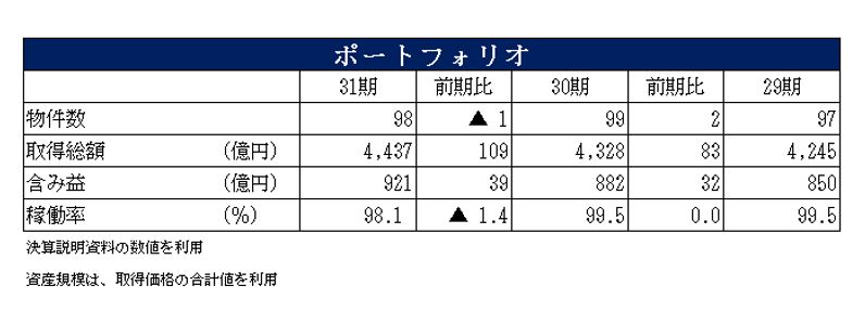 ケネディクス・オフィス投資法人決算説明会拾い読み