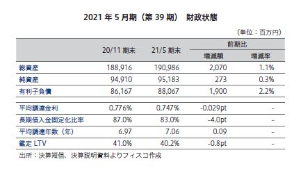 平和不動産リート投資法人FISCO REIT REPORT