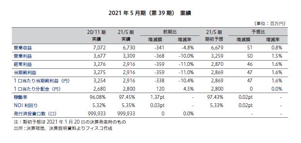 平和不動産リート投資法人FISCO REIT REPORT