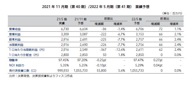 平和不動産リート投資法人FISCO REIT REPORT