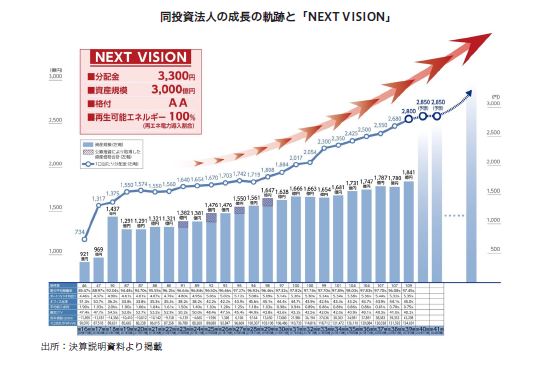 平和不動産リート投資法人FISCO REIT REPORT