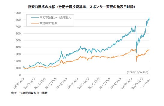 平和不動産リート投資法人FISCO REIT REPORT