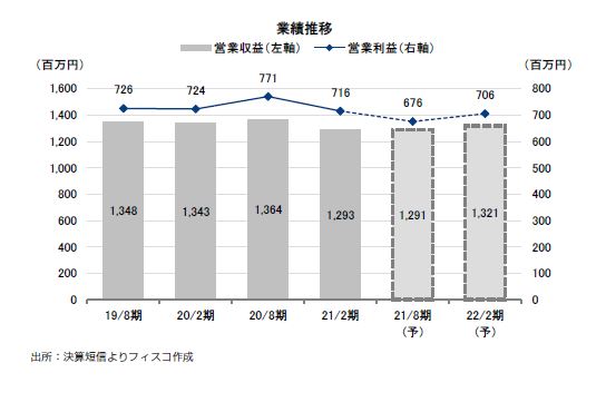 ザイマックス・リート投資法人FISCO REIT REPORT