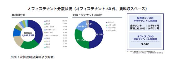 ザイマックス・リート投資法人FISCO REIT REPORT