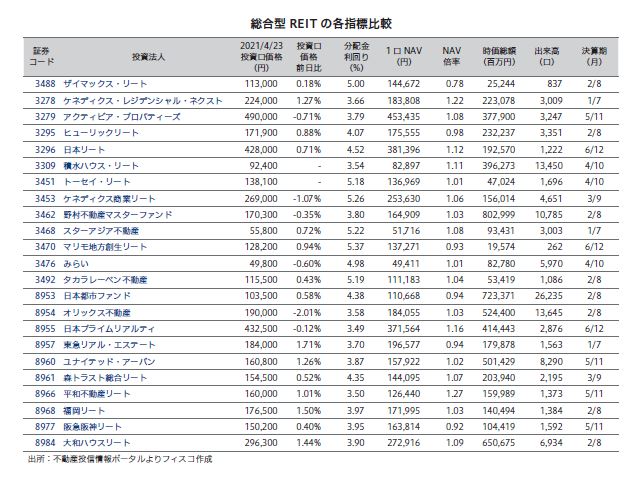 ザイマックス・リート投資法人FISCO REIT REPORT