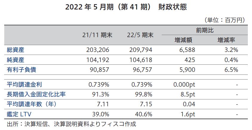 平和不動産リート投資法人FISCO REIT REPORT