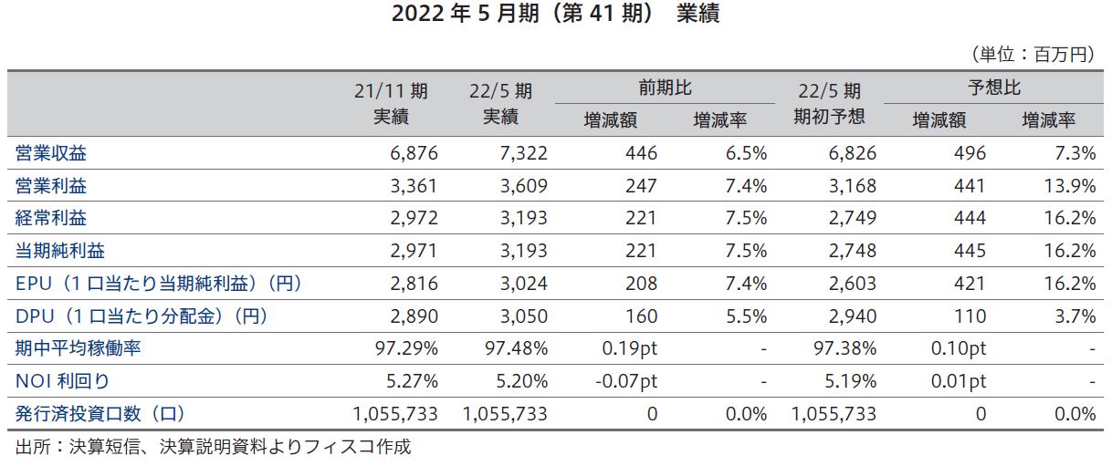 平和不動産リート投資法人FISCO REIT REPORT