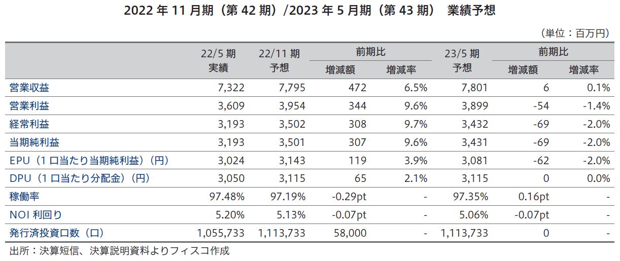 平和不動産リート投資法人FISCO REIT REPORT