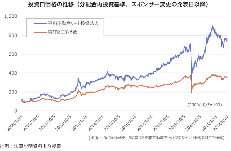 平和不動産リート投資法人FISCO REIT REPORT