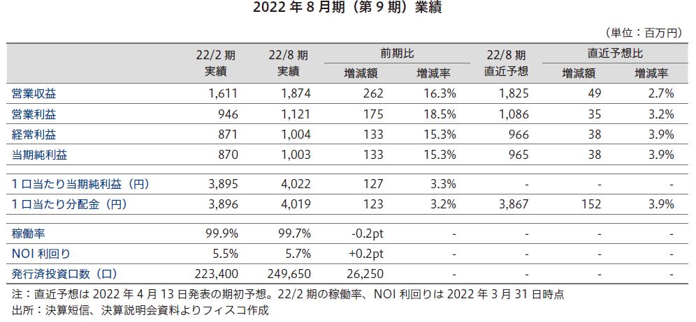 ザイマックス・リート投資法人FISCO REIT REPORT