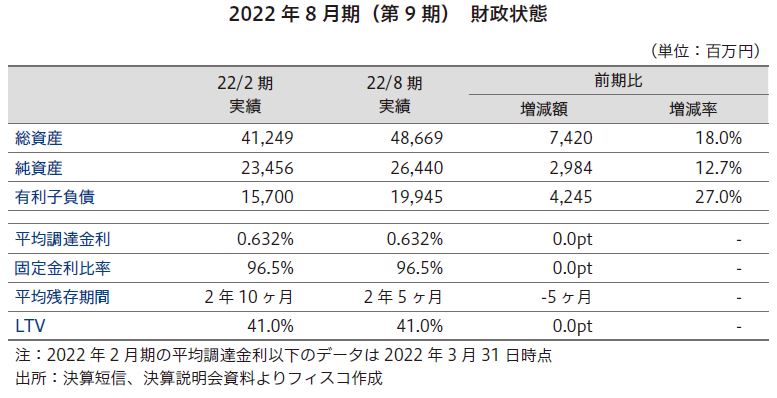 ザイマックス・リート投資法人FISCO REIT REPORT