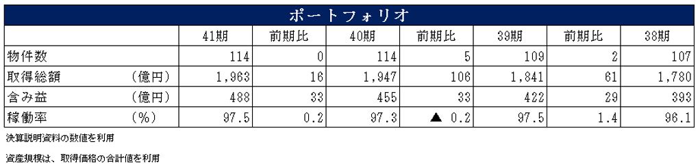 平和不動産リート投資法人 決算説明会拾い読み