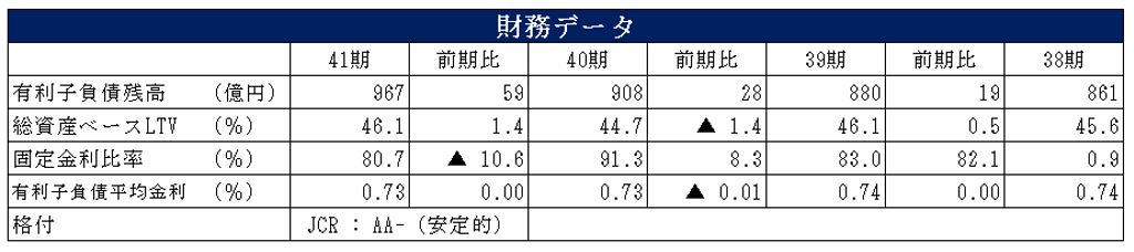 平和不動産リート投資法人 決算説明会拾い読み