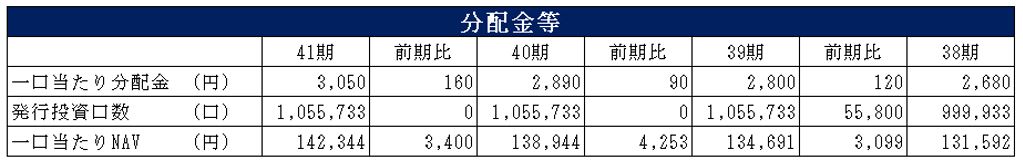 平和不動産リート投資法人 決算説明会拾い読み