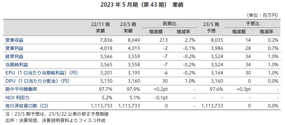 平和不動産リート投資法人FISCO REIT REPORT