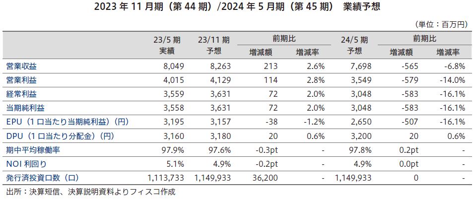 平和不動産リート投資法人FISCO REIT REPORT