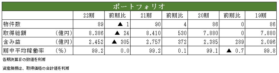 ＧＬＰ投資法人 決算説明会拾い読み