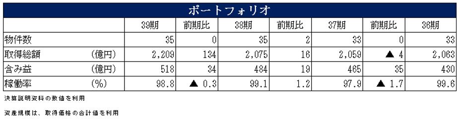 福岡リート投資法人  決算説明会拾い読み