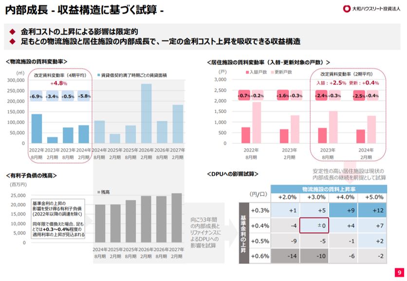 大和ハウスリート投資法人  決算説明会拾い読み