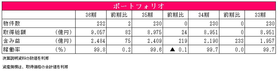 大和ハウスリート投資法人  決算説明会拾い読み