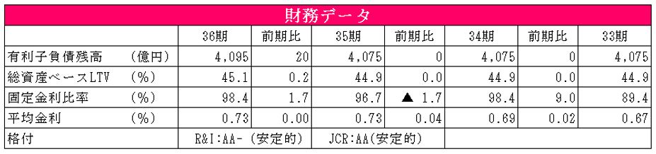 大和ハウスリート投資法人  決算説明会拾い読み