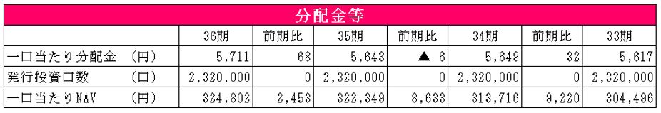 大和ハウスリート投資法人  決算説明会拾い読み